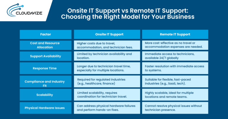 onsite it support vs remote it support