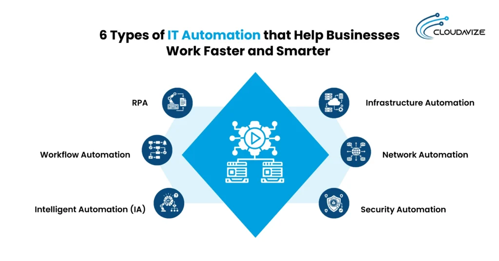 6 Types of IT Automation that Help Businesses Work Faster and Smarter