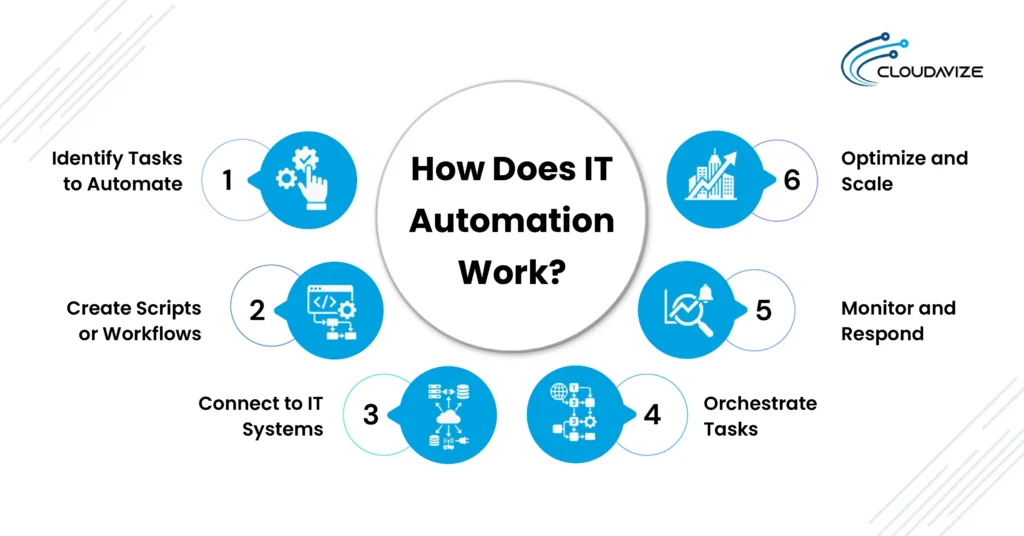 how does it automation for business