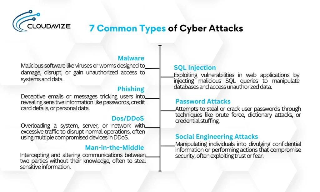 7 Common Types of Cyber Attacks