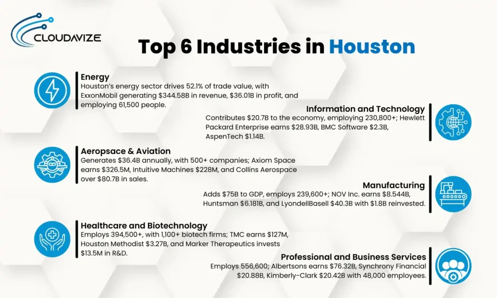 The top 6 industries in Houston