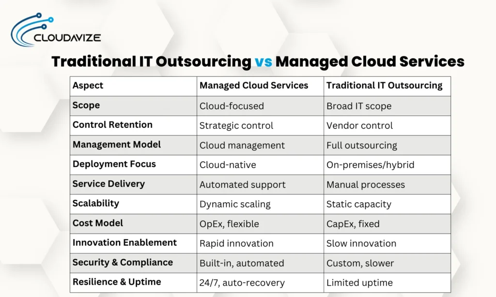 Traditional-IT-Outsourcing-vs-Managed-Cloud-Services