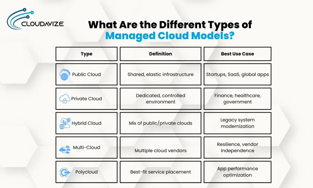 What-Are-the-Different-Types-of-Managed-Cloud-Models