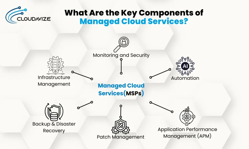 What-Are-the-Key-Components-of-Managed-Cloud-Service