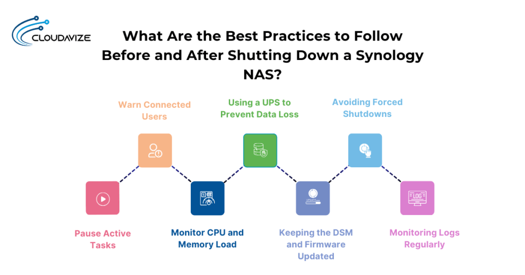 what are the best practices to follow before and after shutting down a synology nas