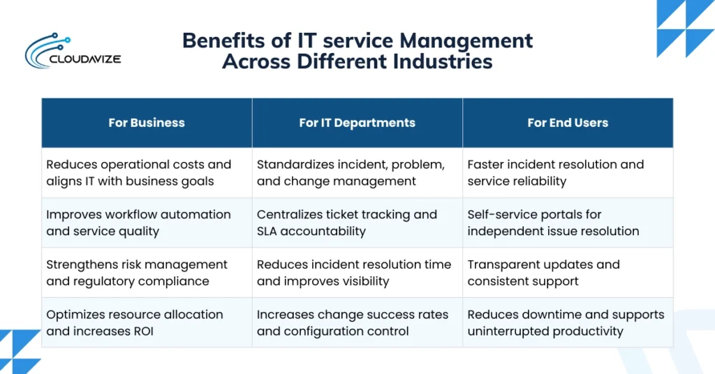 Benefits of IT service Management Across Different Industries