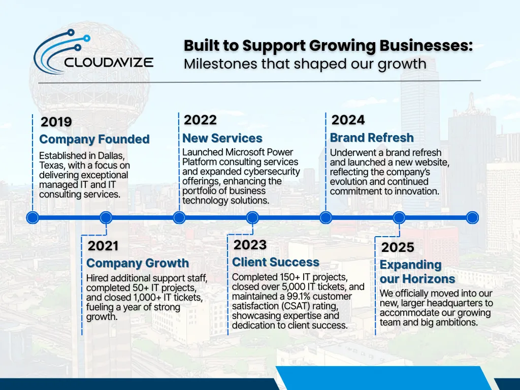 Cloudavize Company Timeline
