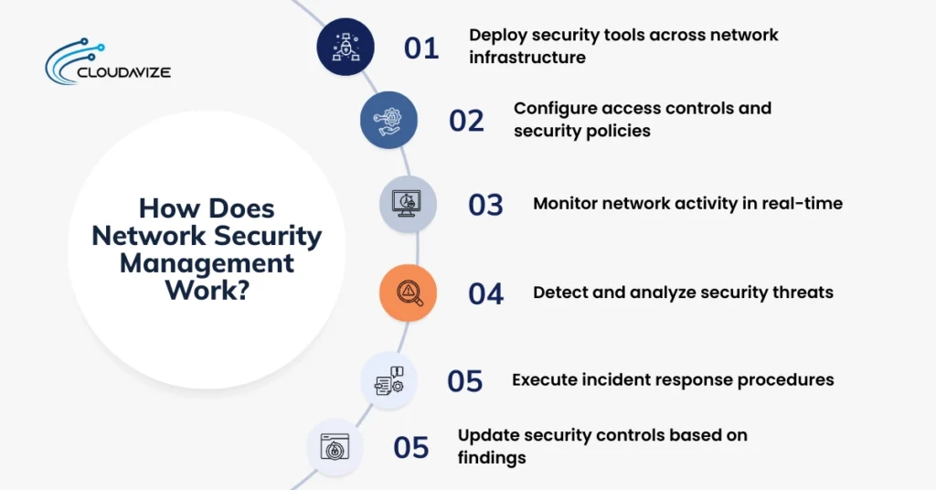 How Does Network Security Management Work