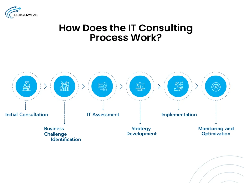 How Does the IT Consulting Process Work_