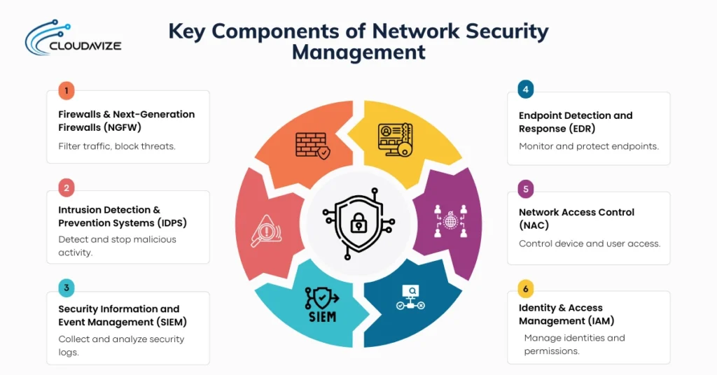 Components of Network Security Management