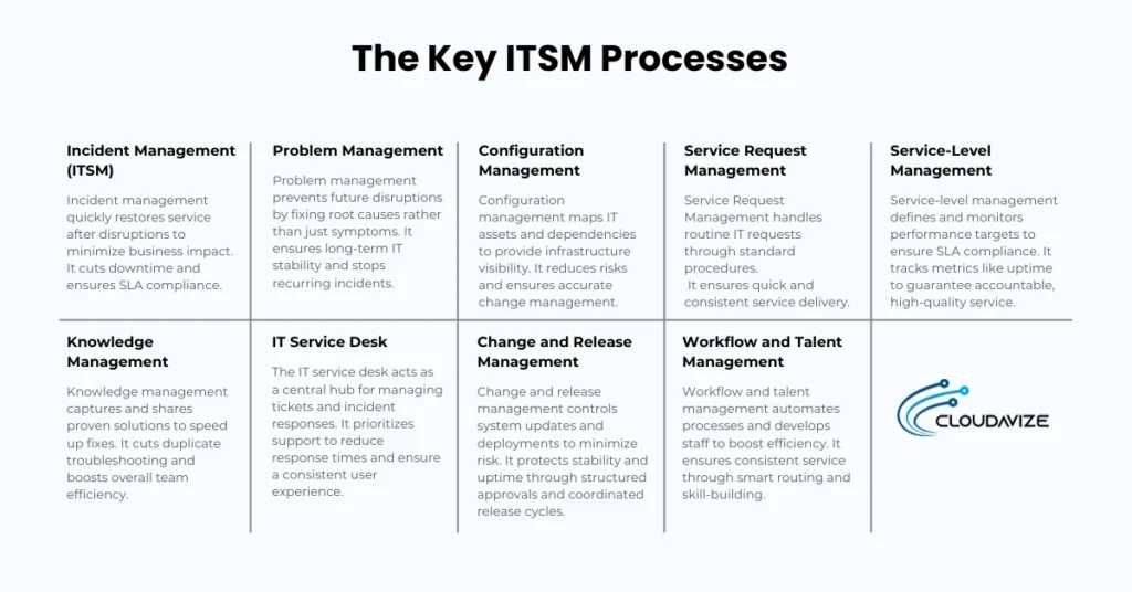 ITSM Processes