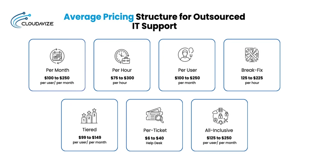 Average Pricing Structure for Outsourced IT Support