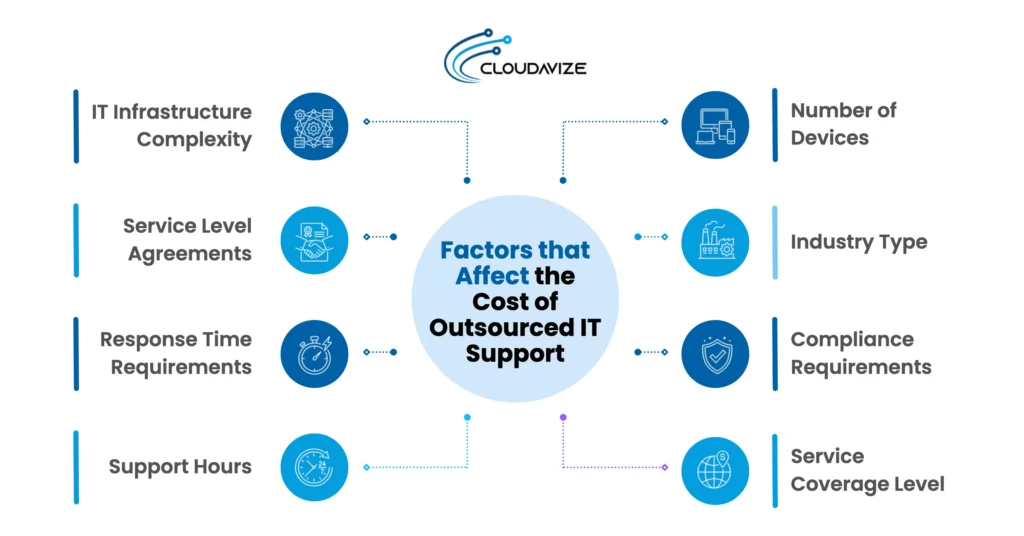 Factors That Affect the Cost of Outsourced IT Support
