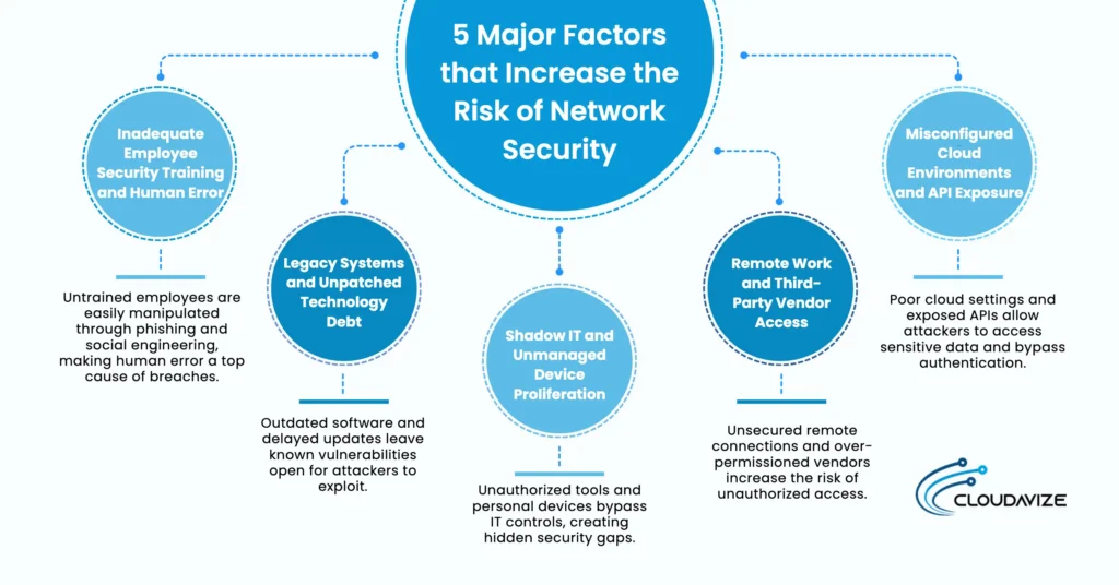 Factors Increase the Risk of Network Security Threats
