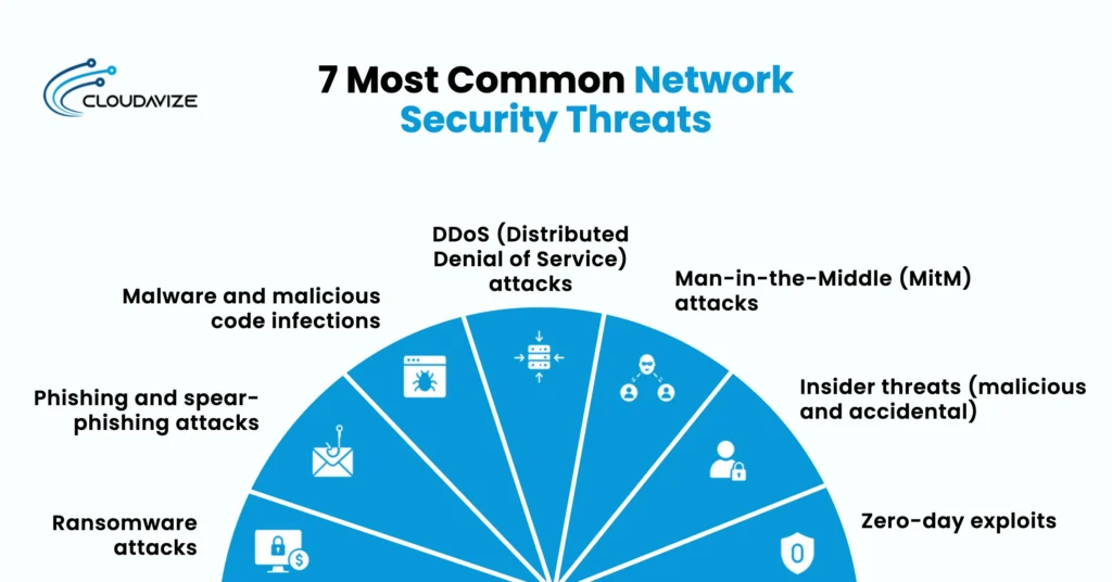 7 Network Security Threats
