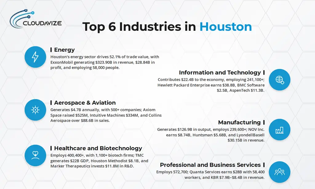 industries in houston