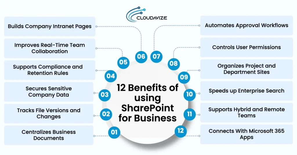 benefits of using sharepoint for business 