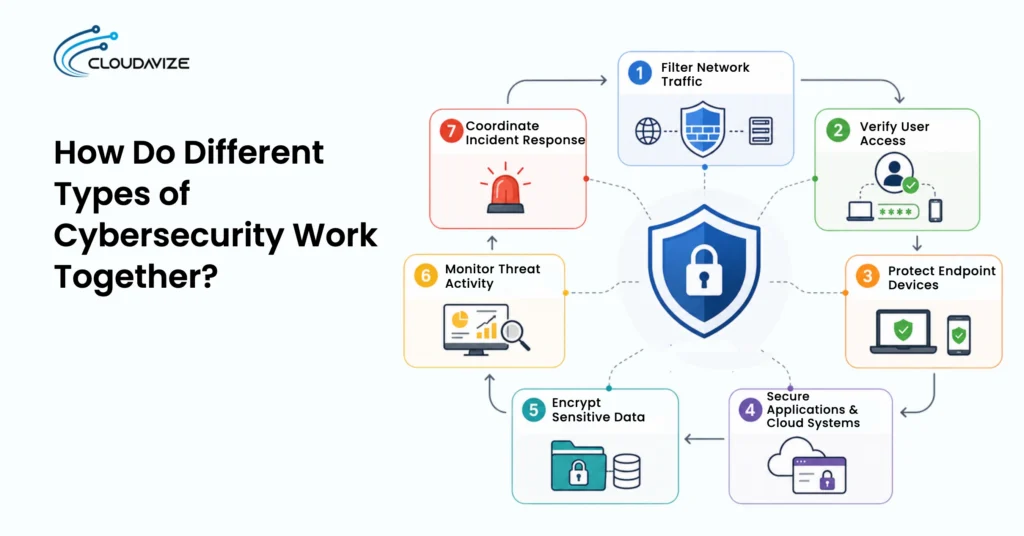 Diagram illustrating how cybersecurity layers work together to filter traffic, verify users, protect devices, secure cloud applications, encrypt data, monitor threats, and respond to incidents
