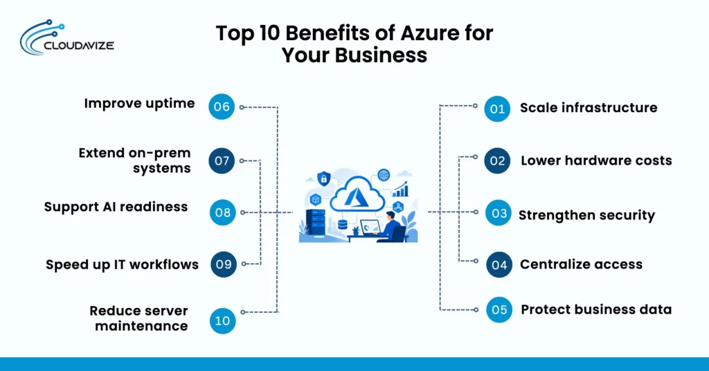 top 10 benefits of azure for your business
