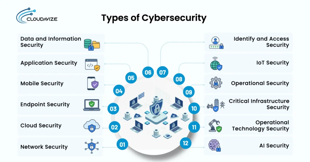 Infographic showing 12 types of cybersecurity, including network, cloud, endpoint, mobile, application, IoT, AI, and operational security