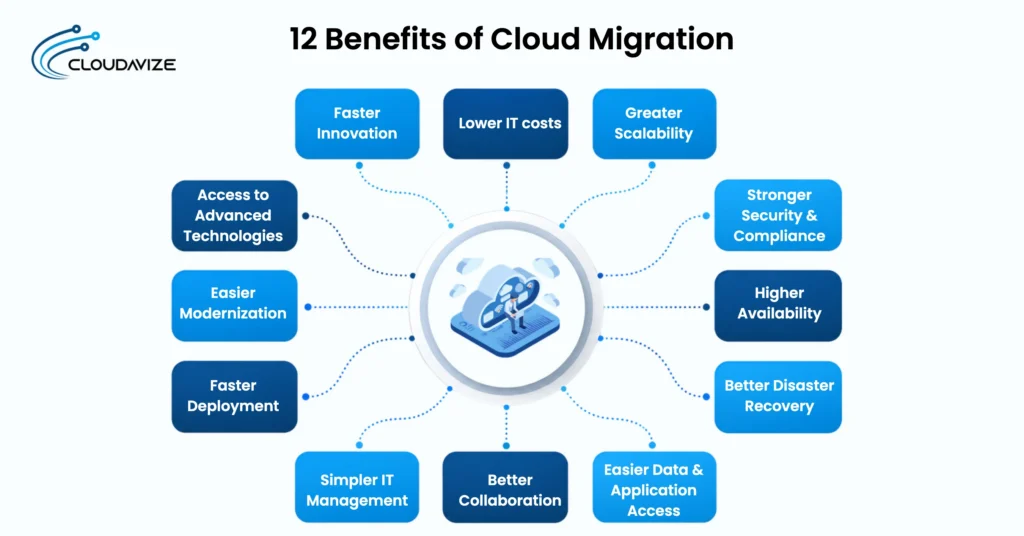 12 benefits of cloud migration