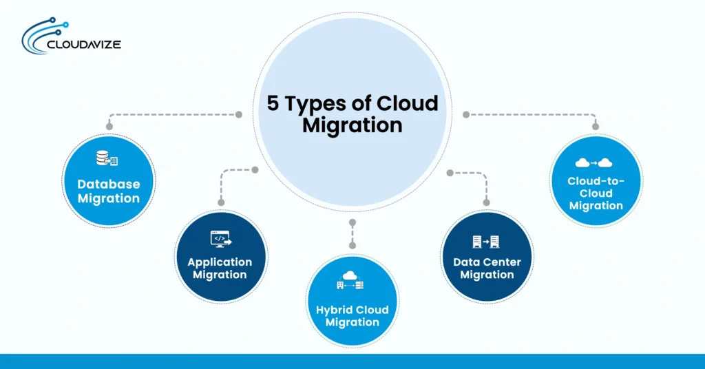 Infographic showing five types of cloud migration: database migration, application migration, hybrid cloud migration, data center migration, and cloud-to-cloud migration by Cloudavize. 