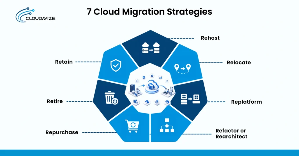 Image Showing 7 cloud migration strategies