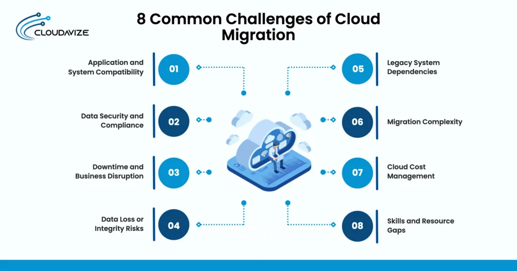8 common challenges of cloud migration including security, downtime, data loss, legacy systems, cost management, and skills gaps