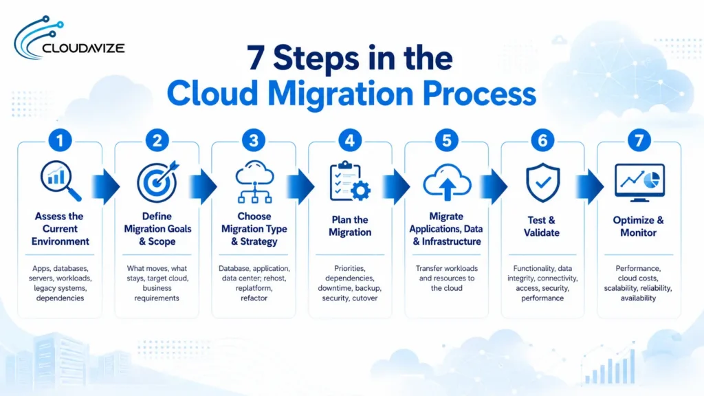 7 Steps in the Cloud Migration Process infographic by Cloudavize