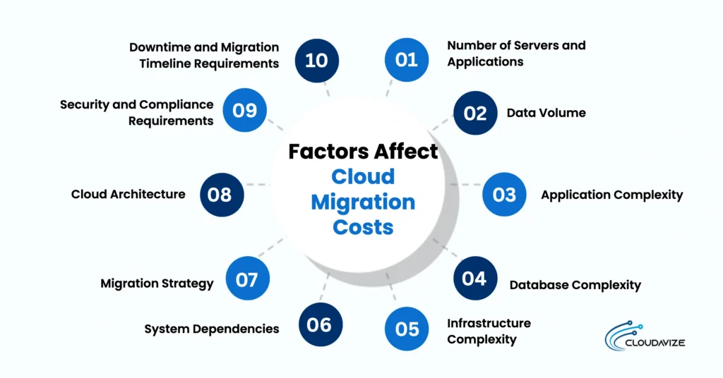 factors affect cloud migration costs_result