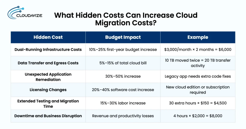 what hidden costs can increase cloud migration costs_result