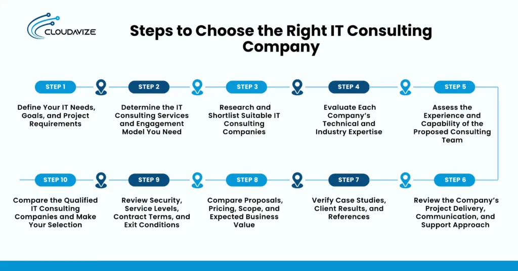 Steps to Choose the Right IT Consulting Company